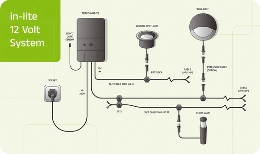Diagram of the in-lite 12V outdoor lighting system showing the TRAFO HUB 75, 14/2 and 10/2 cables, Easy-Lock connections, wall light, ground spotlight and floor lamp.